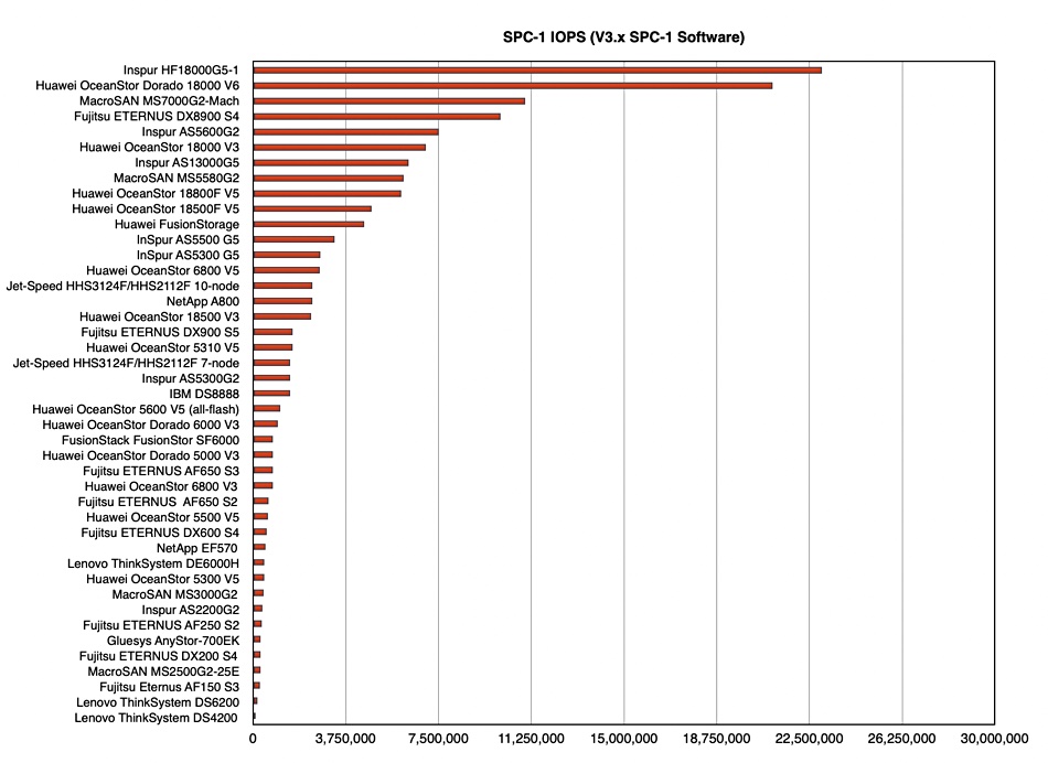 SPC-1-performance-ranking.jpg SPC-1-performance-ranking.jpg