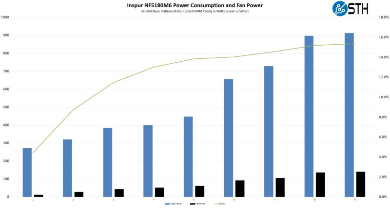 2P-Intel-Xeon-Platinum-8362-Inspur-NF5180M6-1U-Fan-Power-Consumption-Across-9-Workloads-800x428.jpg 2P-Intel-Xeon-Platinum-8362-Inspur-NF5180M6-1U-Fan-Power-Consumption-Across-9-Workloads-800x428.jpg
