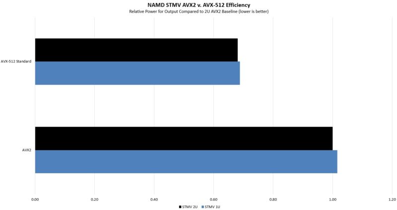 2P-Intel-Xeon-Platinum-8362-Inspur-NF5280M6-2U-Baseline-AVX2-AVX512-Relative-to-2U-AVX2-800x424.jpg 2P-Intel-Xeon-Platinum-8362-Inspur-NF5280M6-2U-Baseline-AVX2-AVX512-Relative-to-2U-AVX2-800x424.jpg